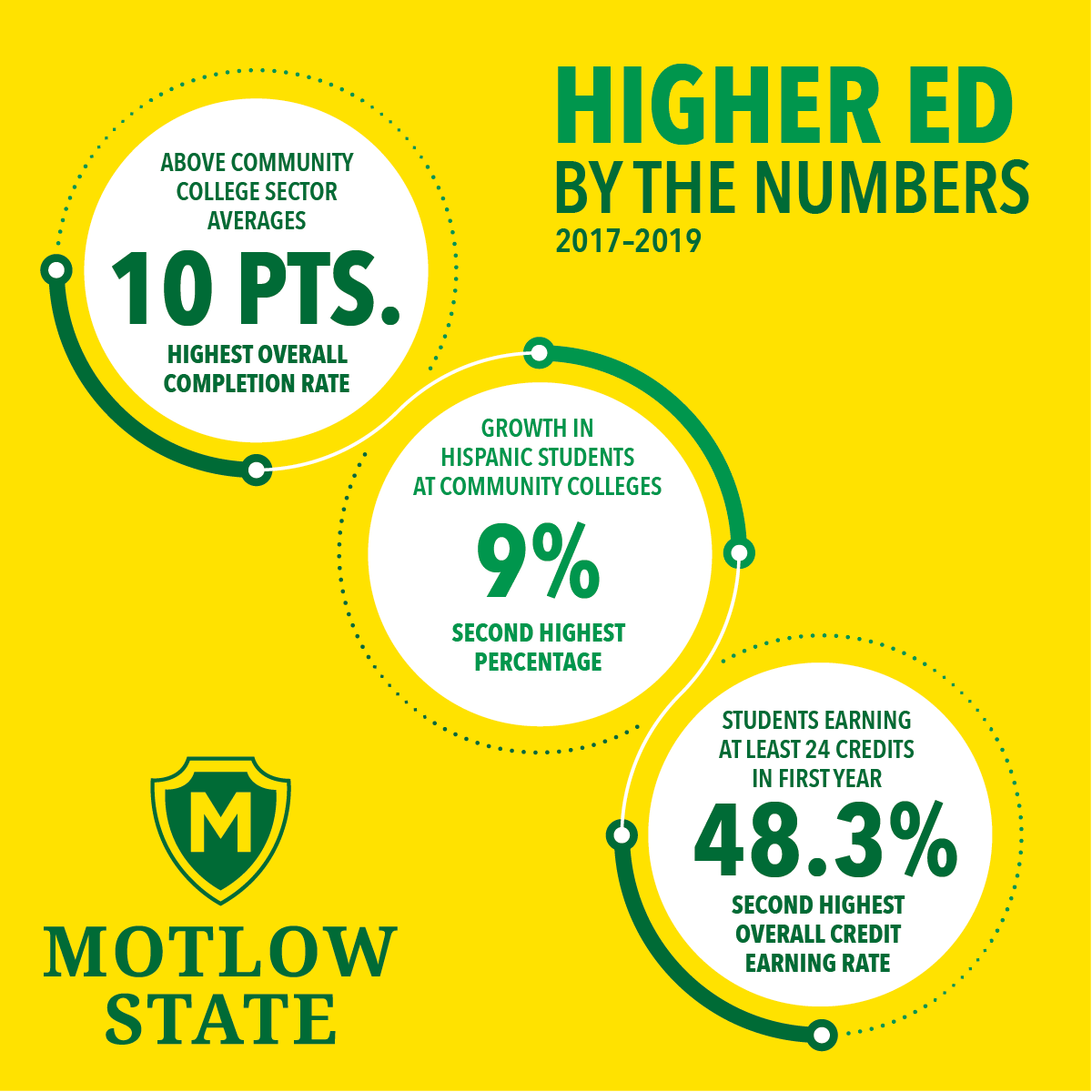 Higher Ed By The Numbers
